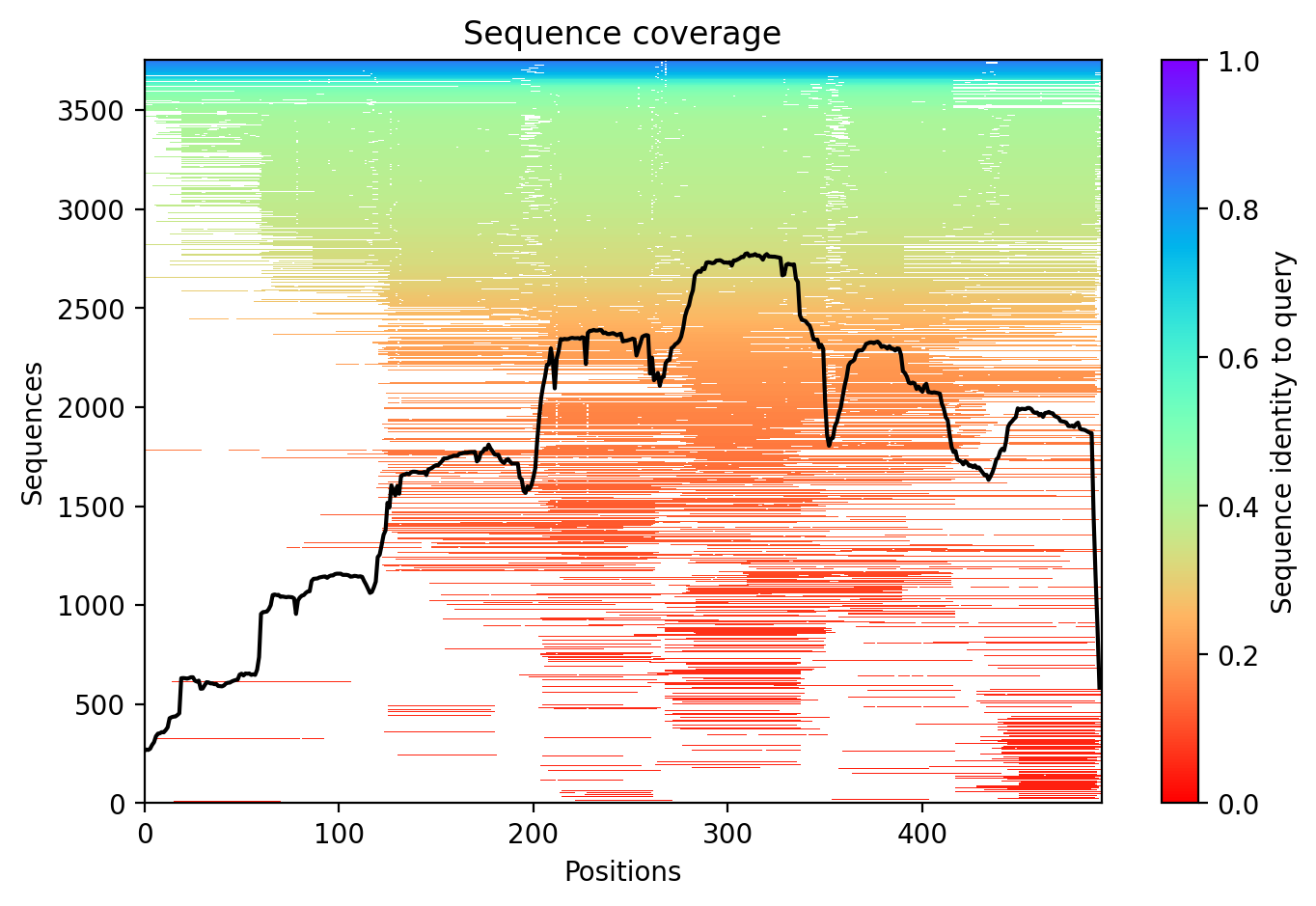 Sequence coverage plot